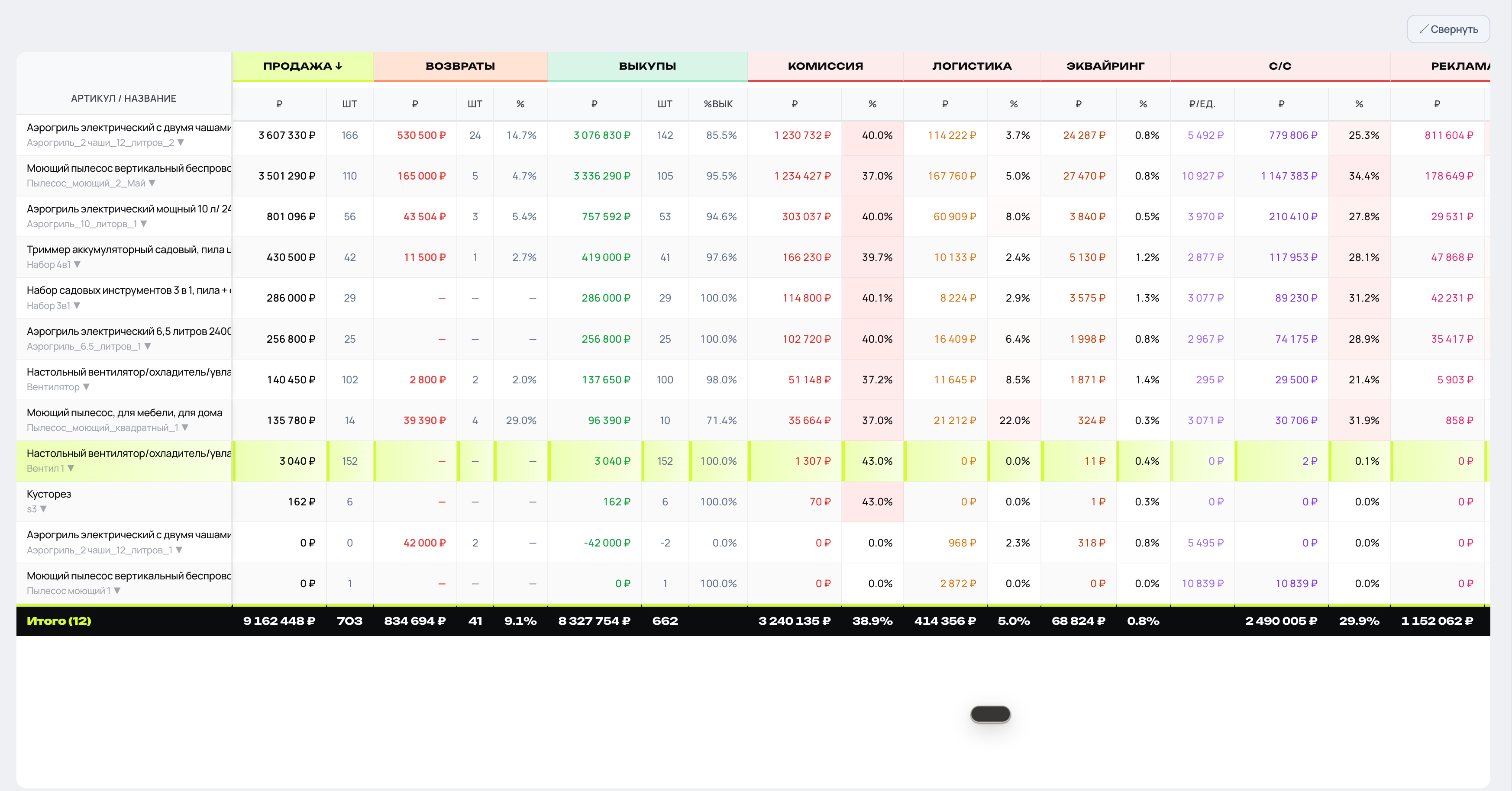 Ozon-юнит · анализ SKU: продажи, выкупы, комиссии, реклама